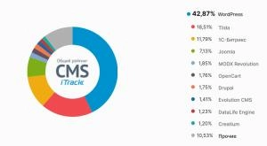 Рейтинг CMS согласно опросу 5,5 млн доменов в зоне RU